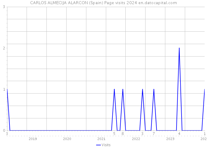 CARLOS ALMECIJA ALARCON (Spain) Page visits 2024 