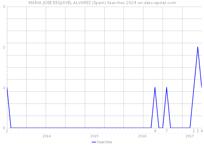 MARIA JOSE ESQUIVEL ALVAREZ (Spain) Searches 2024 