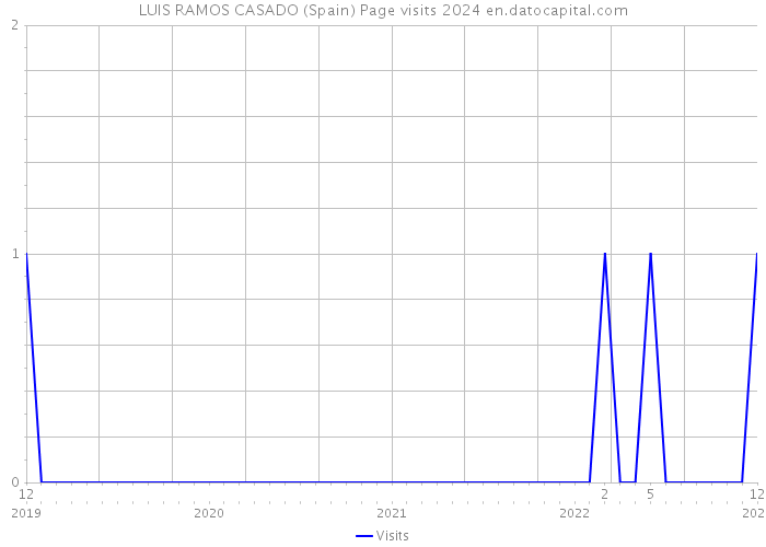 LUIS RAMOS CASADO (Spain) Page visits 2024 