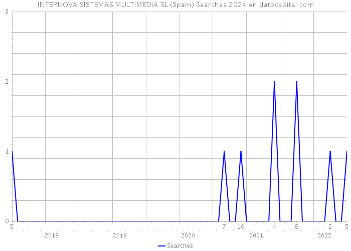 INTERNOVA SISTEMAS MULTIMEDIA SL (Spain) Searches 2024 