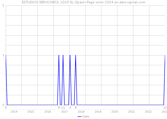 ESTUDIOS SERVICHECK 2010 SL (Spain) Page visits 2024 