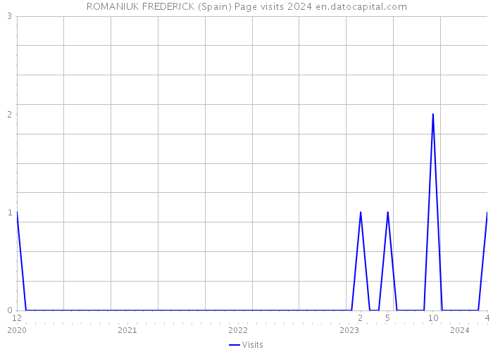 ROMANIUK FREDERICK (Spain) Page visits 2024 