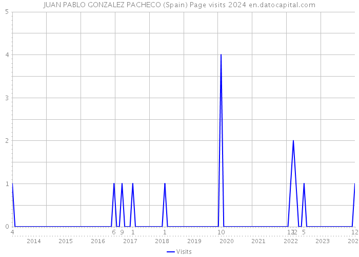 JUAN PABLO GONZALEZ PACHECO (Spain) Page visits 2024 