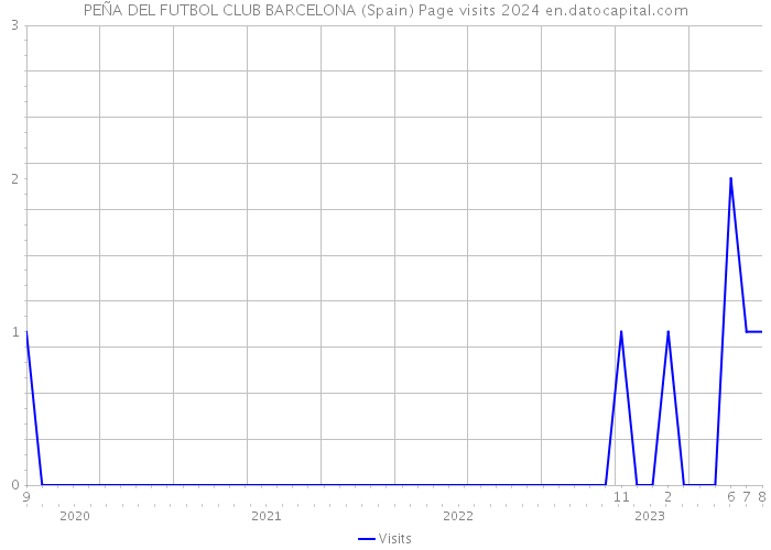 PEÑA DEL FUTBOL CLUB BARCELONA (Spain) Page visits 2024 