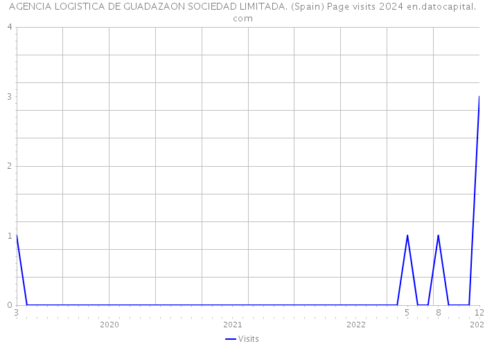 AGENCIA LOGISTICA DE GUADAZAON SOCIEDAD LIMITADA. (Spain) Page visits 2024 