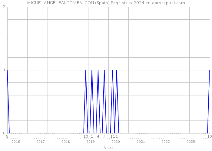 MIGUEL ANGEL FALCON FALCON (Spain) Page visits 2024 