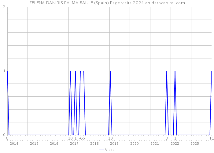 ZELENA DANIRIS PALMA BAULE (Spain) Page visits 2024 