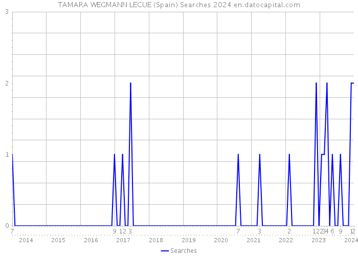 TAMARA WEGMANN LECUE (Spain) Searches 2024 