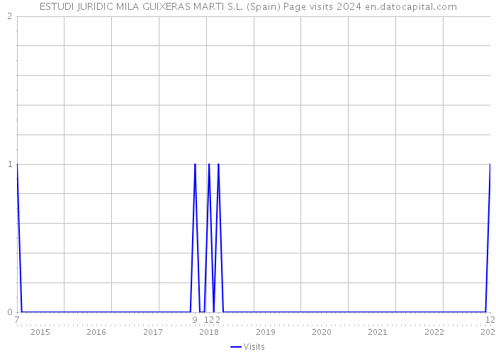 ESTUDI JURIDIC MILA GUIXERAS MARTI S.L. (Spain) Page visits 2024 