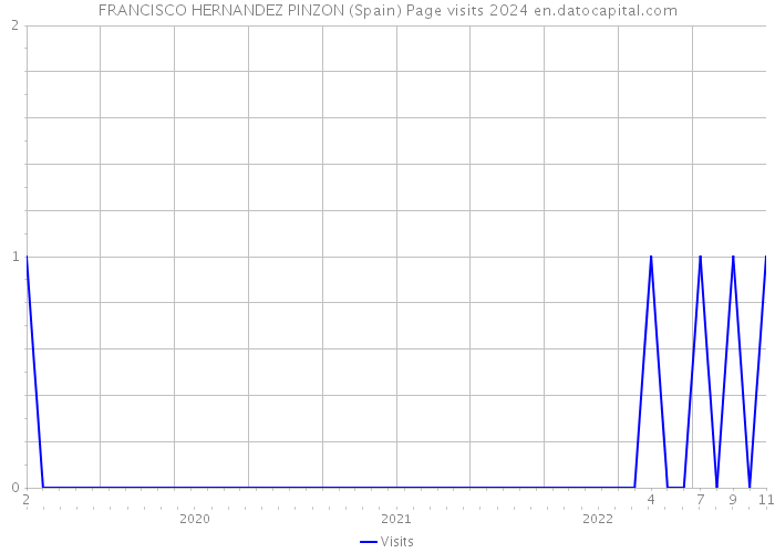FRANCISCO HERNANDEZ PINZON (Spain) Page visits 2024 