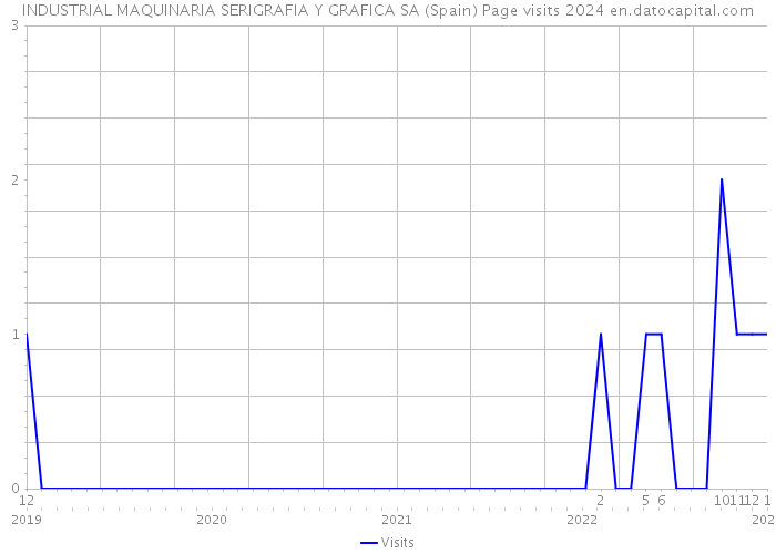 INDUSTRIAL MAQUINARIA SERIGRAFIA Y GRAFICA SA (Spain) Page visits 2024 