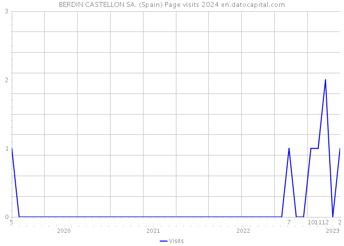 BERDIN CASTELLON SA. (Spain) Page visits 2024 