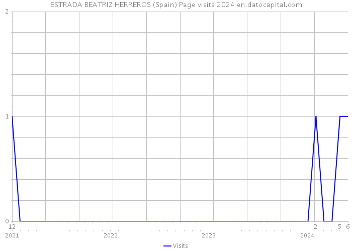 ESTRADA BEATRIZ HERREROS (Spain) Page visits 2024 