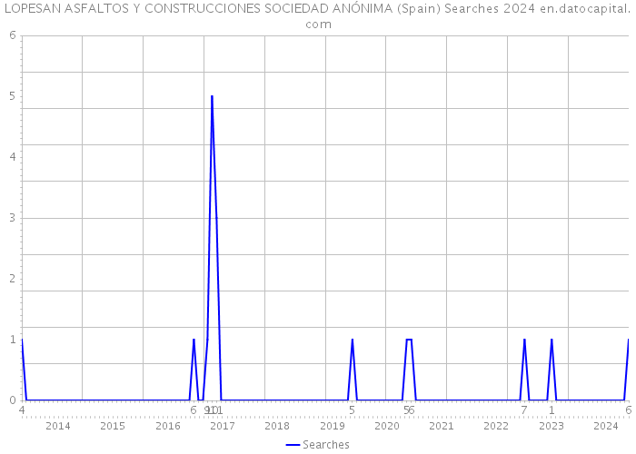 LOPESAN ASFALTOS Y CONSTRUCCIONES SOCIEDAD ANÓNIMA (Spain) Searches 2024 