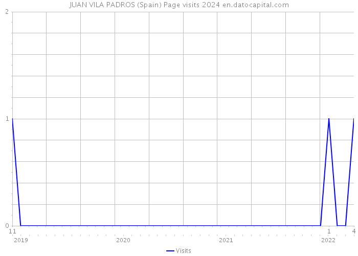 JUAN VILA PADROS (Spain) Page visits 2024 