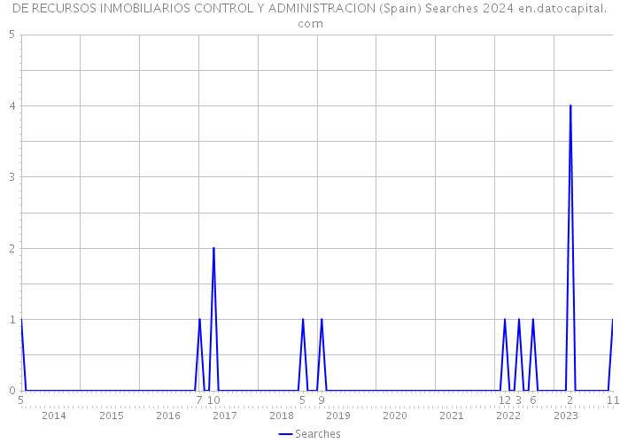 DE RECURSOS INMOBILIARIOS CONTROL Y ADMINISTRACION (Spain) Searches 2024 