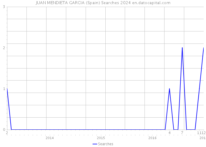 JUAN MENDIETA GARCIA (Spain) Searches 2024 