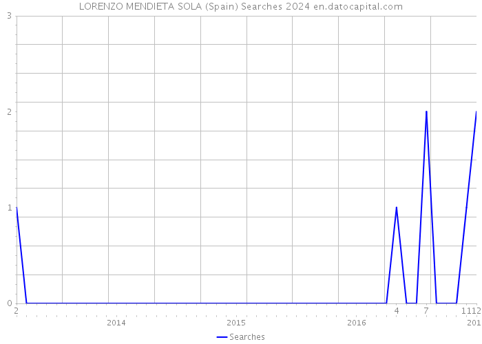 LORENZO MENDIETA SOLA (Spain) Searches 2024 