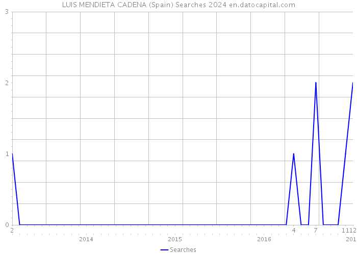 LUIS MENDIETA CADENA (Spain) Searches 2024 
