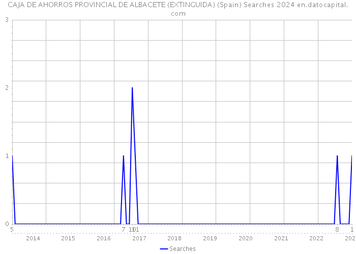 CAJA DE AHORROS PROVINCIAL DE ALBACETE (EXTINGUIDA) (Spain) Searches 2024 