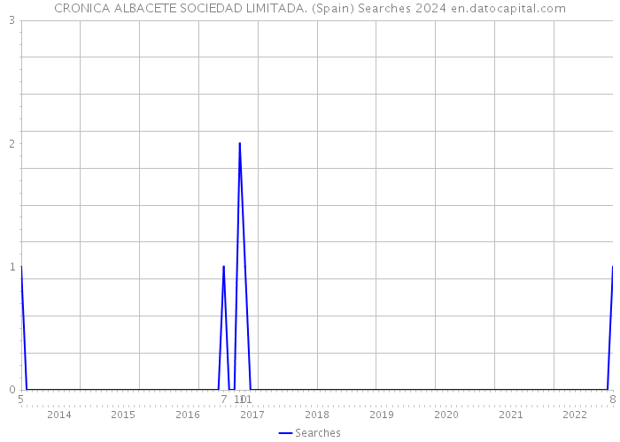 CRONICA ALBACETE SOCIEDAD LIMITADA. (Spain) Searches 2024 