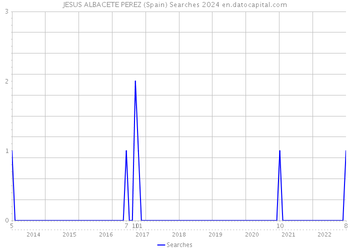 JESUS ALBACETE PEREZ (Spain) Searches 2024 