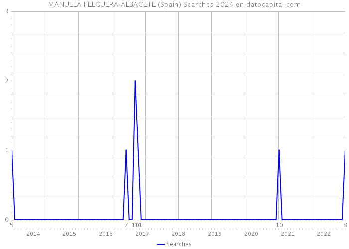 MANUELA FELGUERA ALBACETE (Spain) Searches 2024 