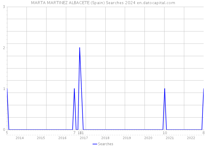 MARTA MARTINEZ ALBACETE (Spain) Searches 2024 