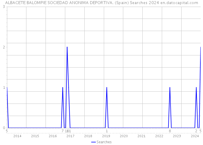 ALBACETE BALOMPIE SOCIEDAD ANONIMA DEPORTIVA. (Spain) Searches 2024 
