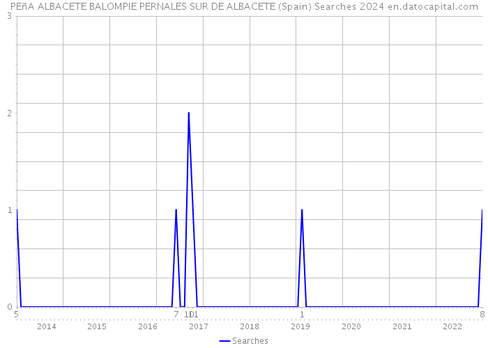 PEñA ALBACETE BALOMPIE PERNALES SUR DE ALBACETE (Spain) Searches 2024 
