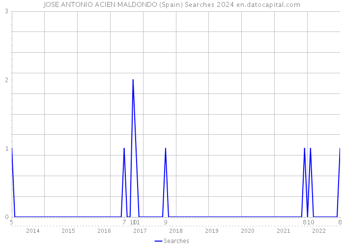 JOSE ANTONIO ACIEN MALDONDO (Spain) Searches 2024 