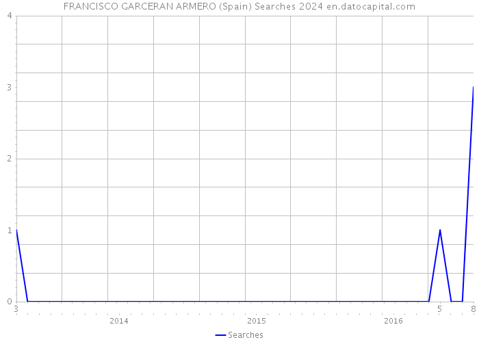 FRANCISCO GARCERAN ARMERO (Spain) Searches 2024 