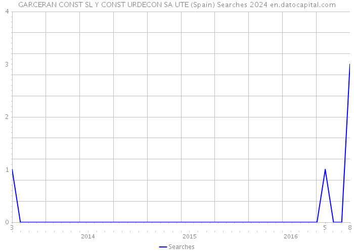 GARCERAN CONST SL Y CONST URDECON SA UTE (Spain) Searches 2024 
