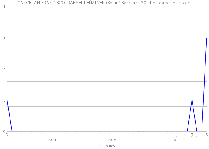 GARCERAN FRANCISCO-RAFAEL PEÑALVER (Spain) Searches 2024 