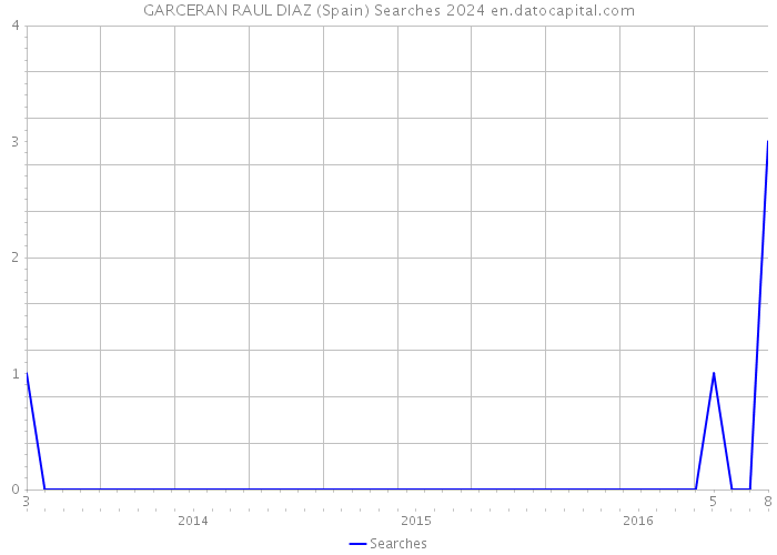 GARCERAN RAUL DIAZ (Spain) Searches 2024 