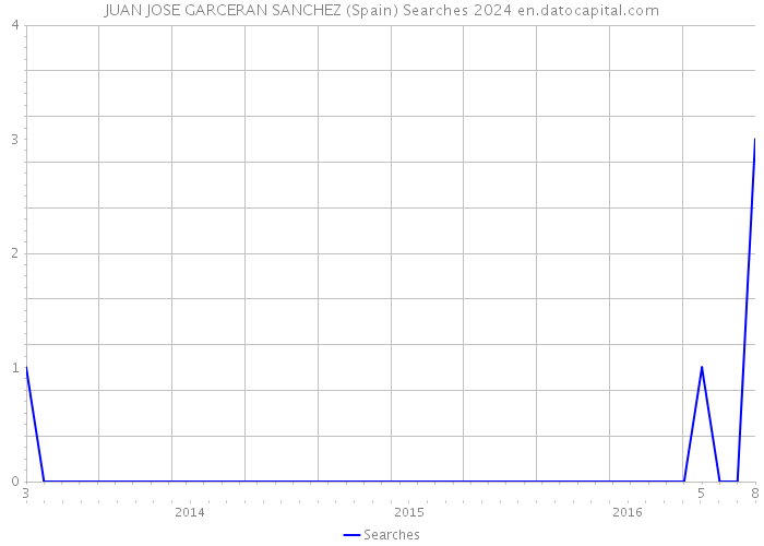 JUAN JOSE GARCERAN SANCHEZ (Spain) Searches 2024 