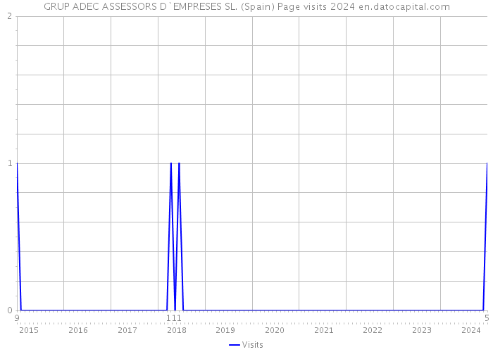 GRUP ADEC ASSESSORS D`EMPRESES SL. (Spain) Page visits 2024 