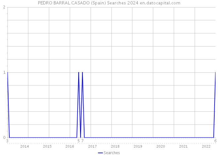 PEDRO BARRAL CASADO (Spain) Searches 2024 