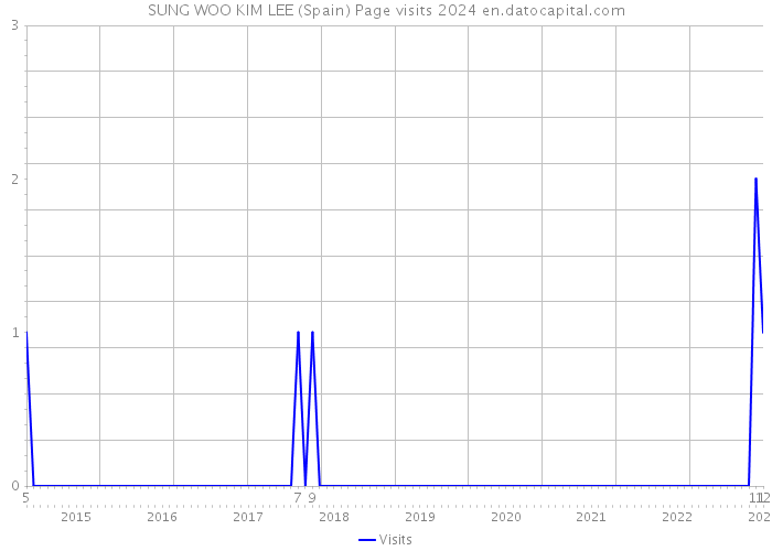 SUNG WOO KIM LEE (Spain) Page visits 2024 
