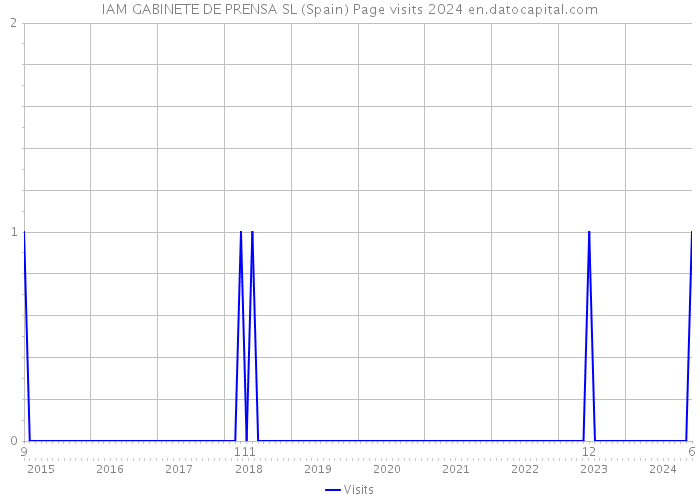 IAM GABINETE DE PRENSA SL (Spain) Page visits 2024 