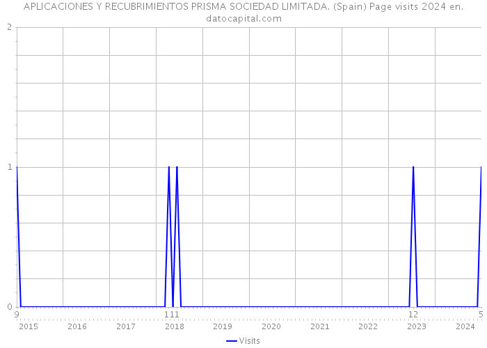 APLICACIONES Y RECUBRIMIENTOS PRISMA SOCIEDAD LIMITADA. (Spain) Page visits 2024 