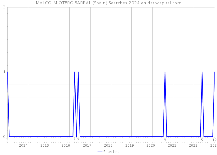 MALCOLM OTERO BARRAL (Spain) Searches 2024 