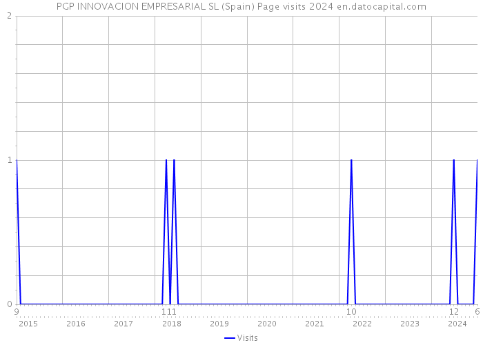 PGP INNOVACION EMPRESARIAL SL (Spain) Page visits 2024 