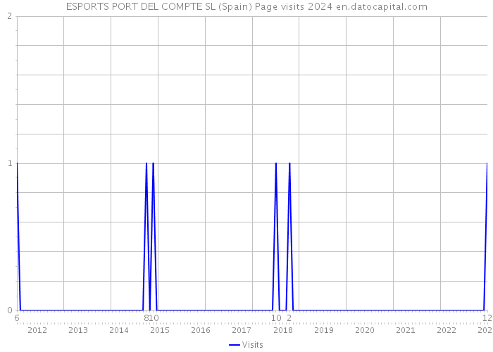 ESPORTS PORT DEL COMPTE SL (Spain) Page visits 2024 