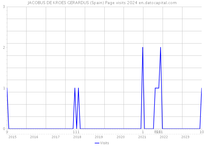 JACOBUS DE KROES GERARDUS (Spain) Page visits 2024 