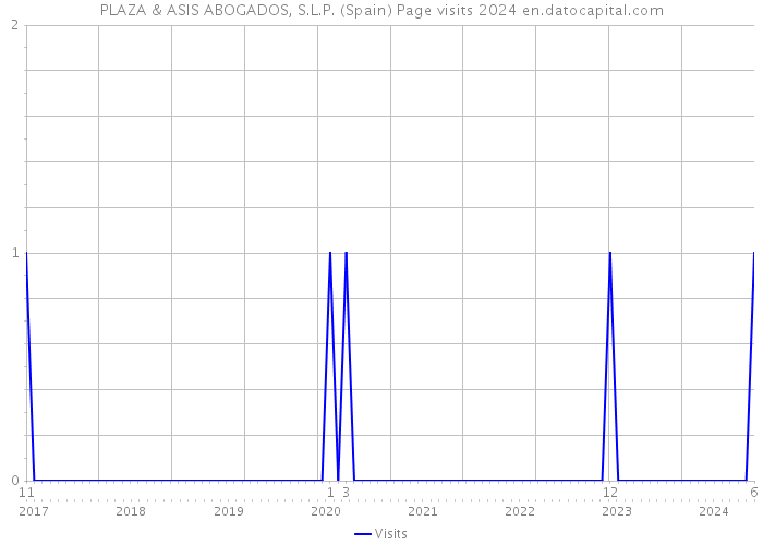 PLAZA & ASIS ABOGADOS, S.L.P. (Spain) Page visits 2024 