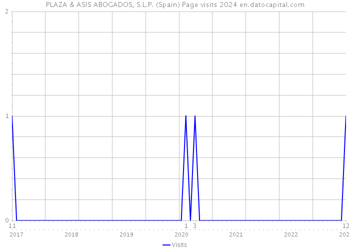 PLAZA & ASIS ABOGADOS, S.L.P. (Spain) Page visits 2024 