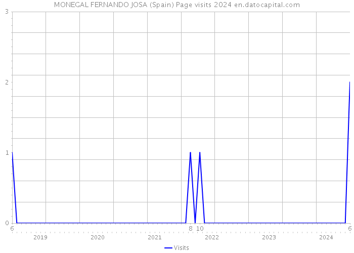 MONEGAL FERNANDO JOSA (Spain) Page visits 2024 