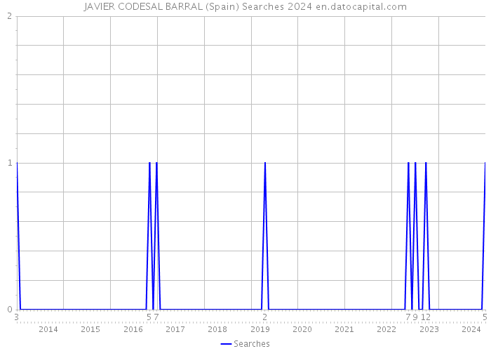 JAVIER CODESAL BARRAL (Spain) Searches 2024 