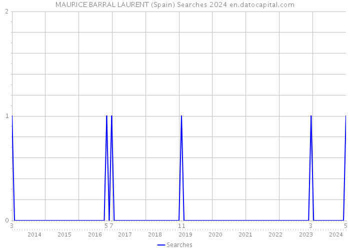 MAURICE BARRAL LAURENT (Spain) Searches 2024 